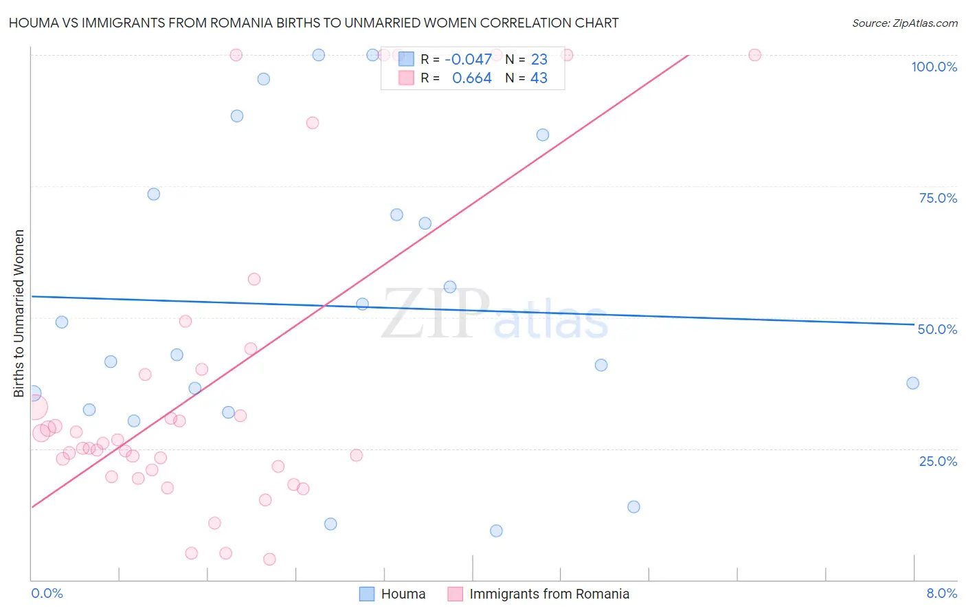 Houma vs Immigrants from Romania Births to Unmarried Women
