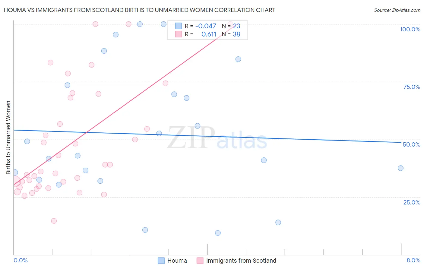 Houma vs Immigrants from Scotland Births to Unmarried Women