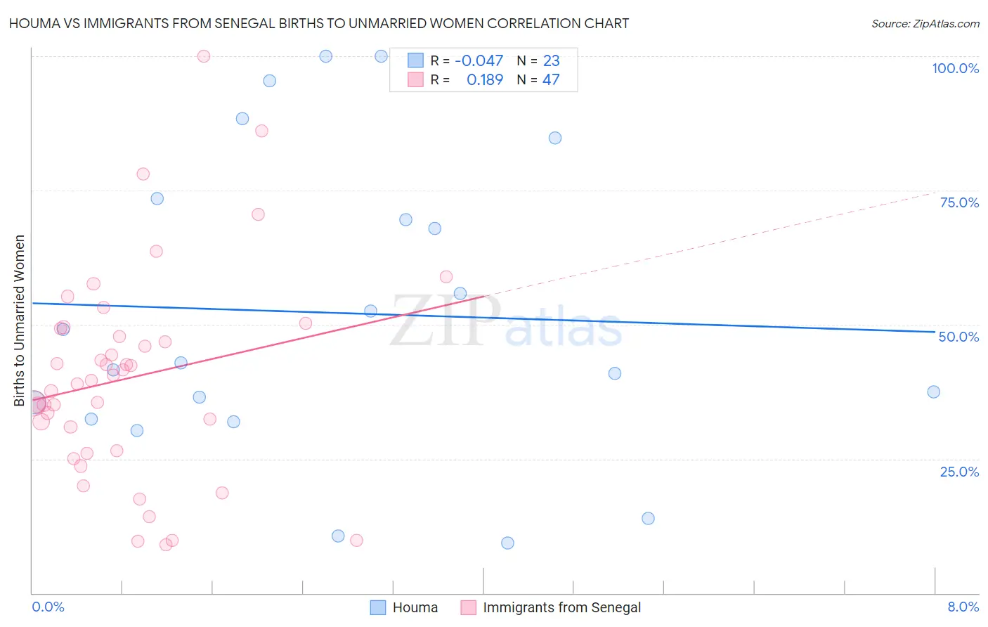 Houma vs Immigrants from Senegal Births to Unmarried Women