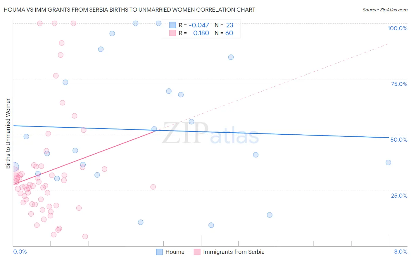 Houma vs Immigrants from Serbia Births to Unmarried Women