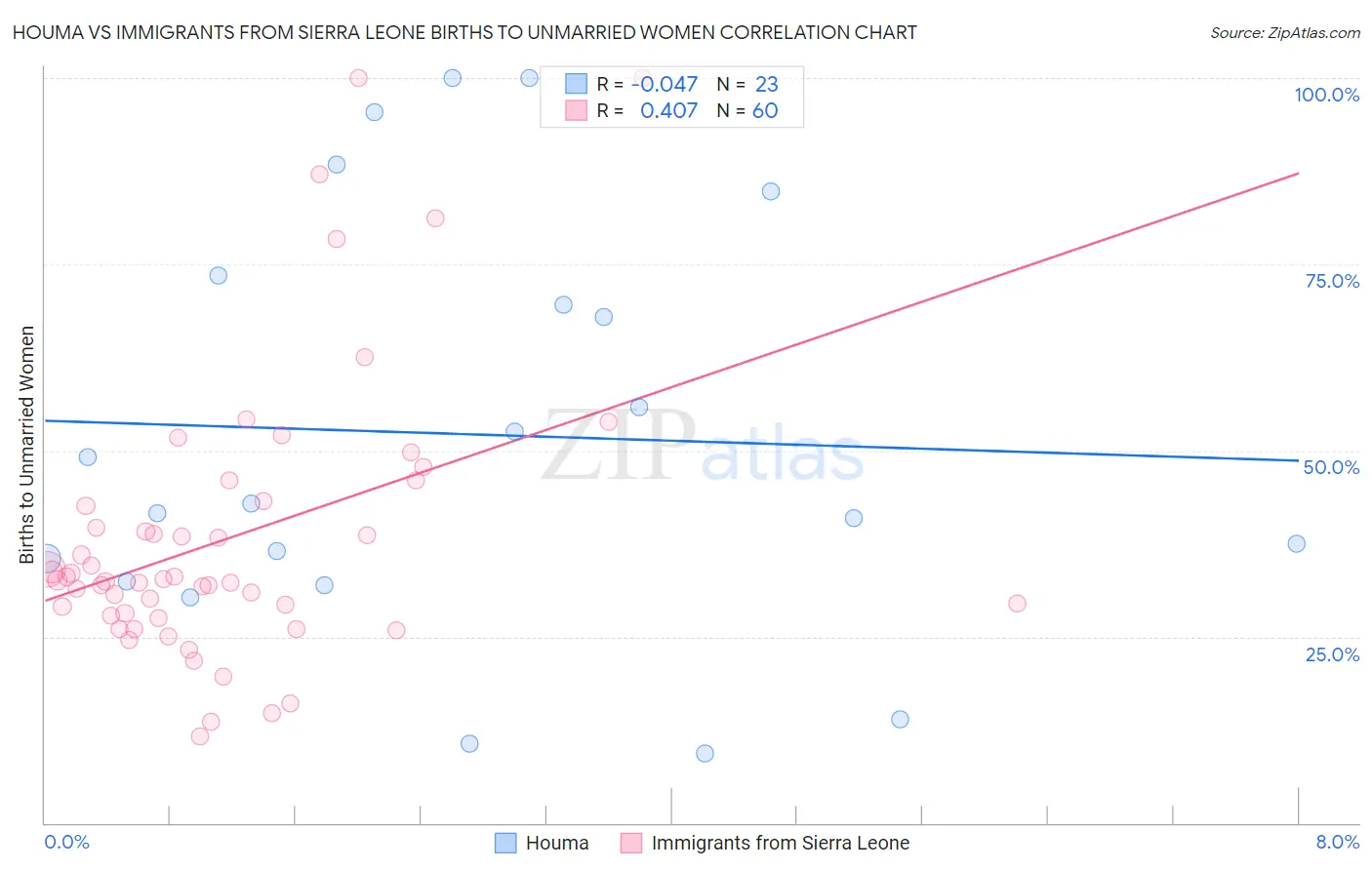Houma vs Immigrants from Sierra Leone Births to Unmarried Women