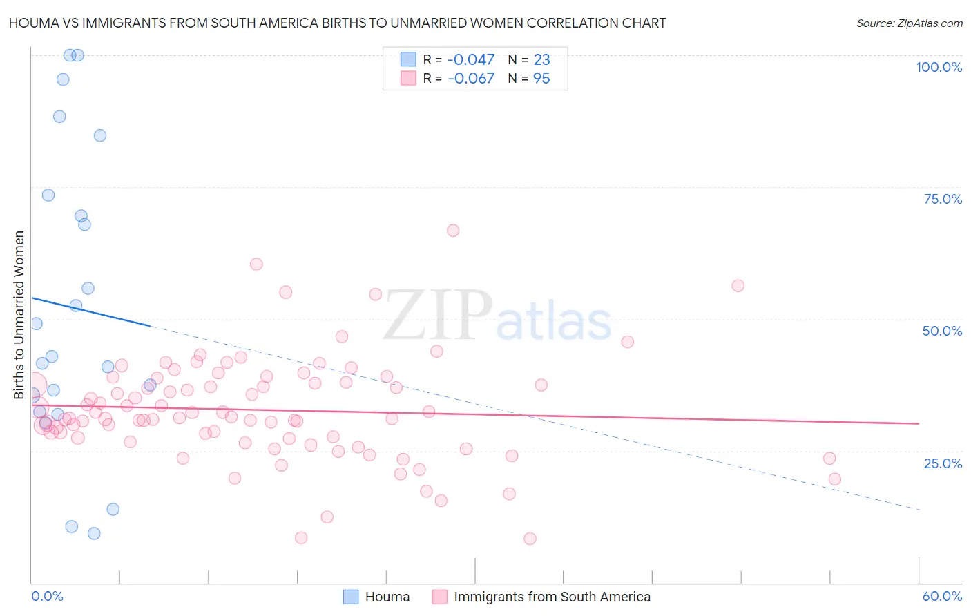 Houma vs Immigrants from South America Births to Unmarried Women