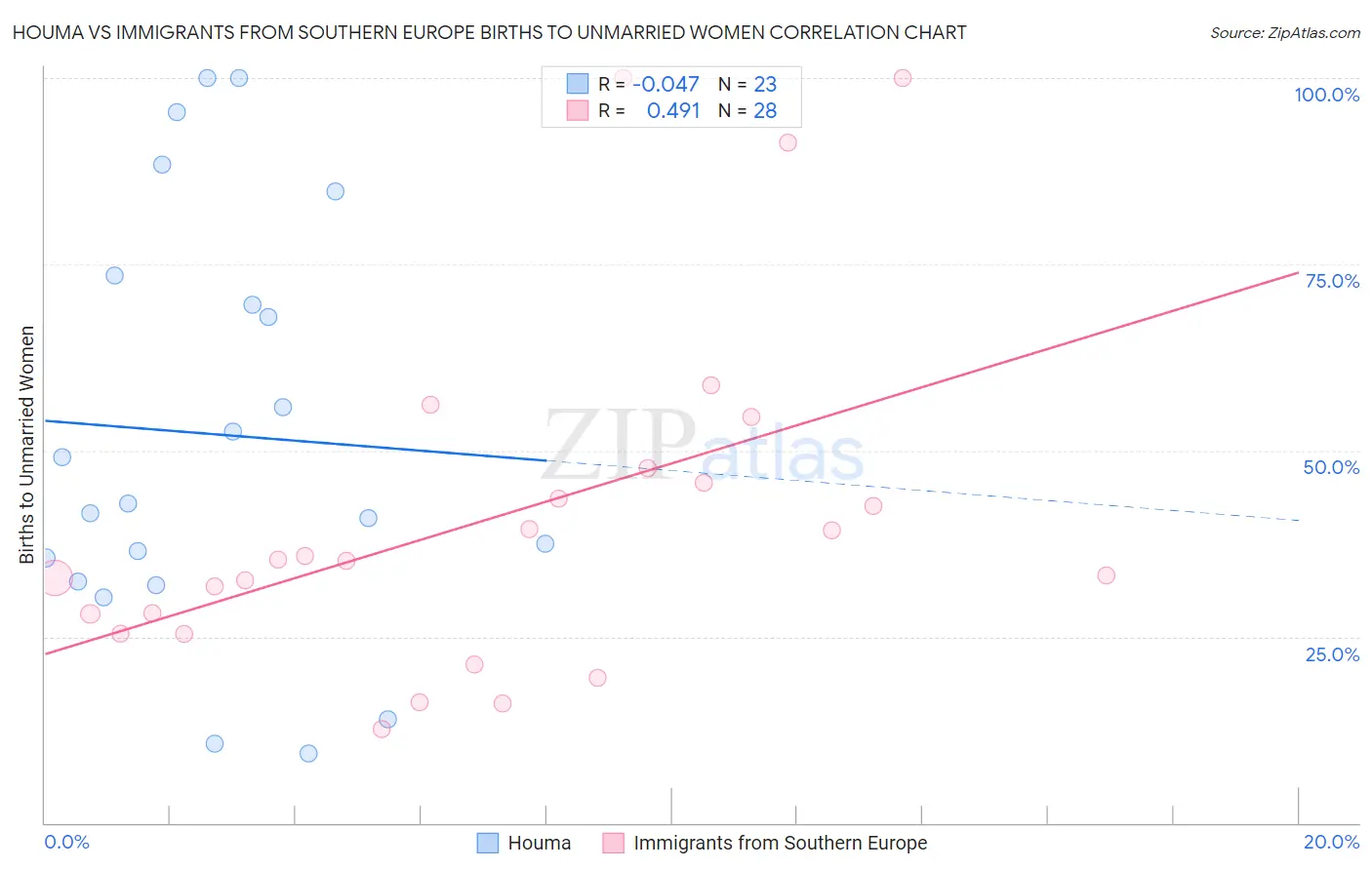 Houma vs Immigrants from Southern Europe Births to Unmarried Women