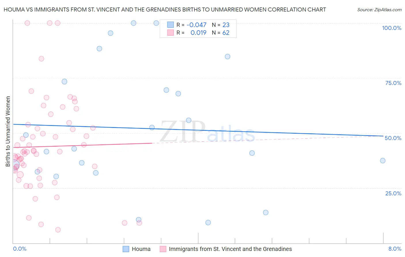 Houma vs Immigrants from St. Vincent and the Grenadines Births to Unmarried Women