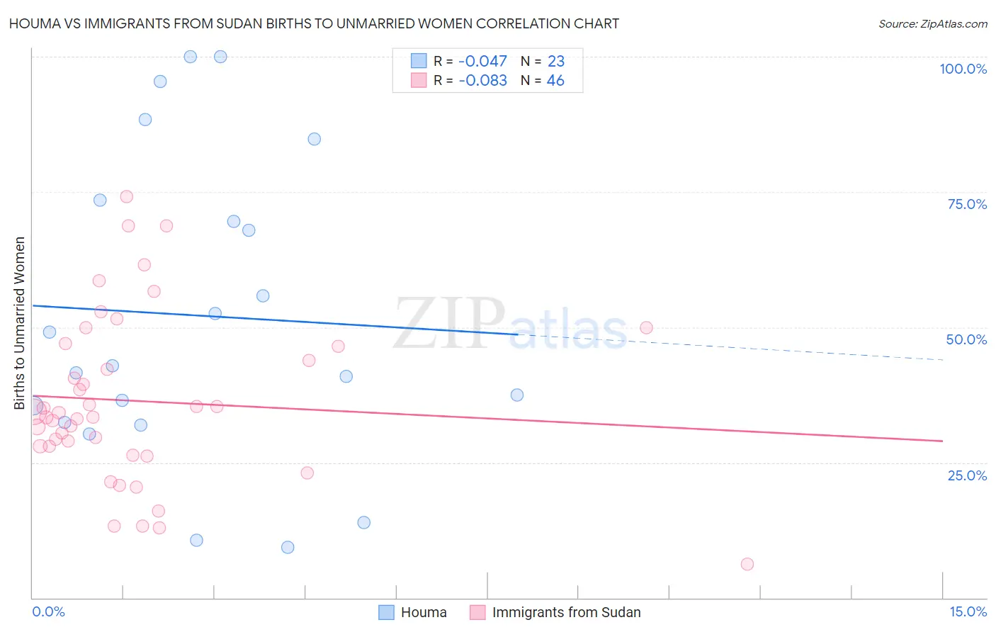 Houma vs Immigrants from Sudan Births to Unmarried Women