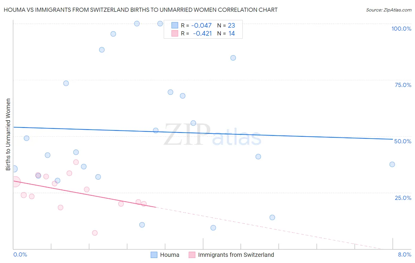 Houma vs Immigrants from Switzerland Births to Unmarried Women