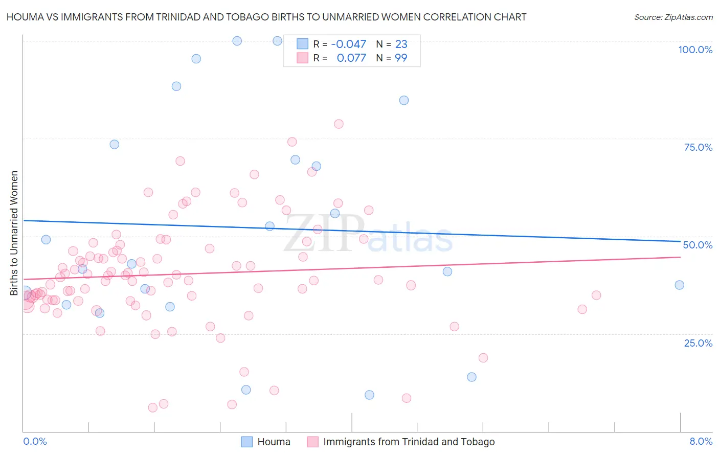 Houma vs Immigrants from Trinidad and Tobago Births to Unmarried Women