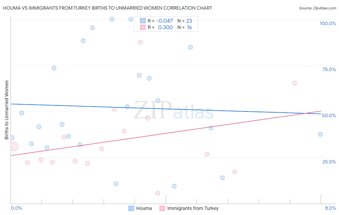 Houma vs Immigrants from Turkey Births to Unmarried Women