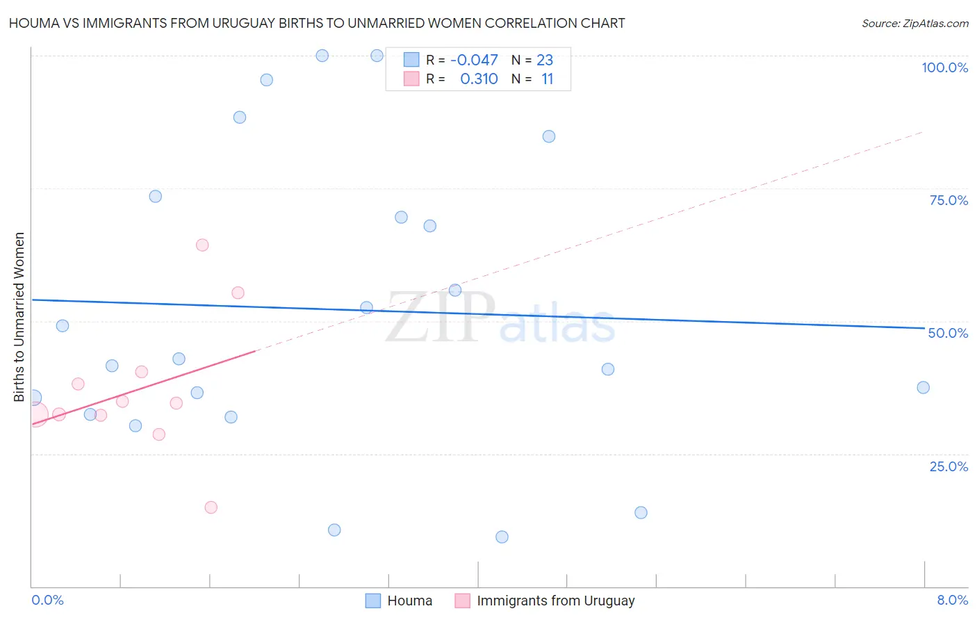 Houma vs Immigrants from Uruguay Births to Unmarried Women