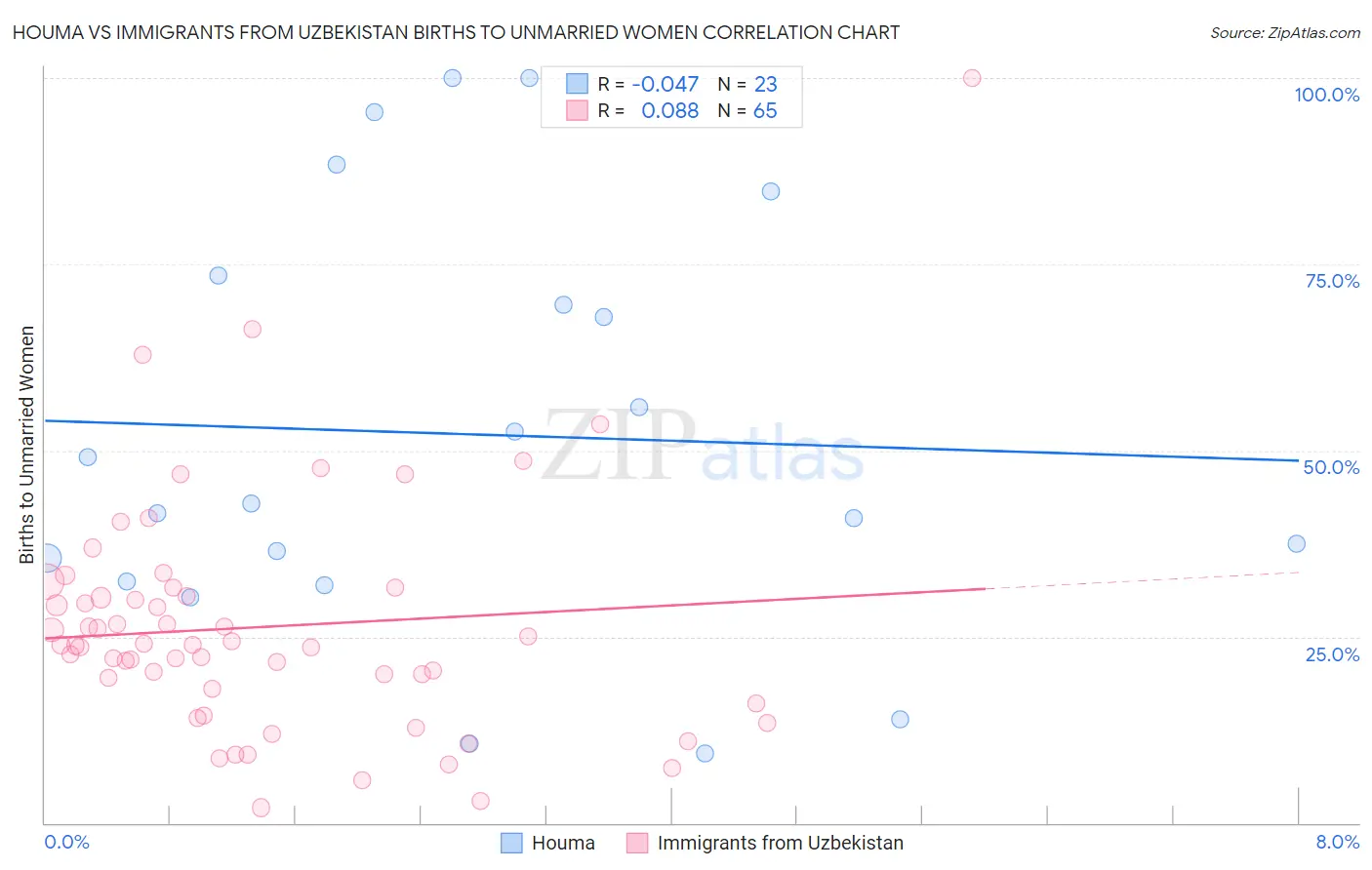 Houma vs Immigrants from Uzbekistan Births to Unmarried Women