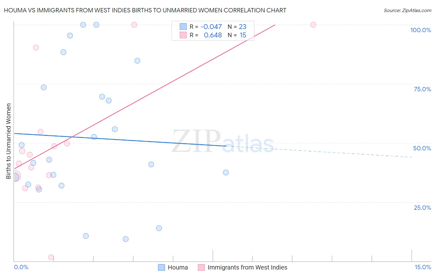 Houma vs Immigrants from West Indies Births to Unmarried Women