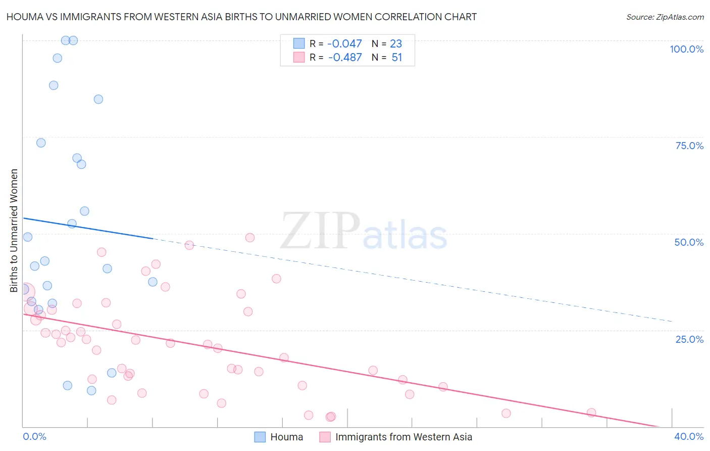 Houma vs Immigrants from Western Asia Births to Unmarried Women