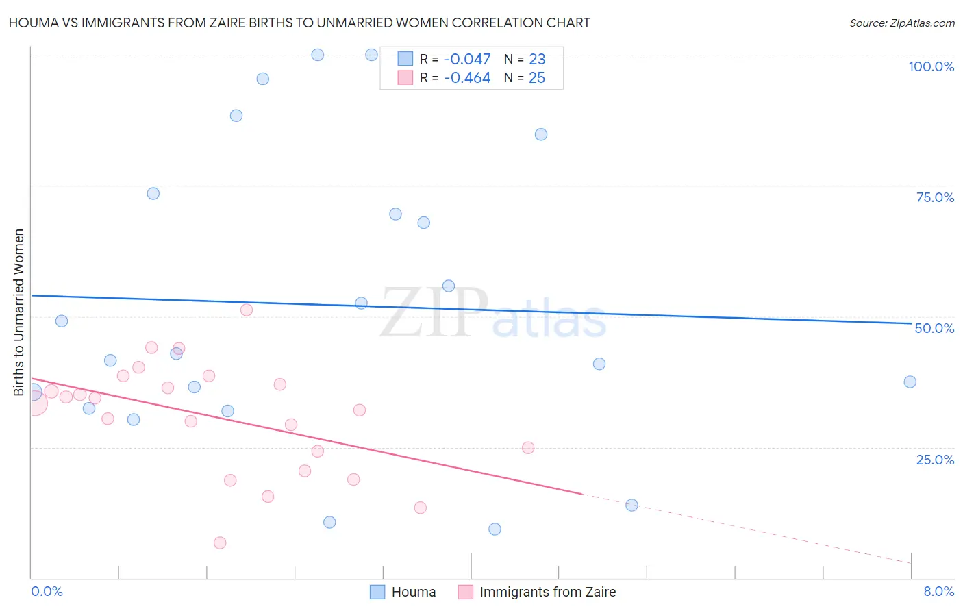 Houma vs Immigrants from Zaire Births to Unmarried Women
