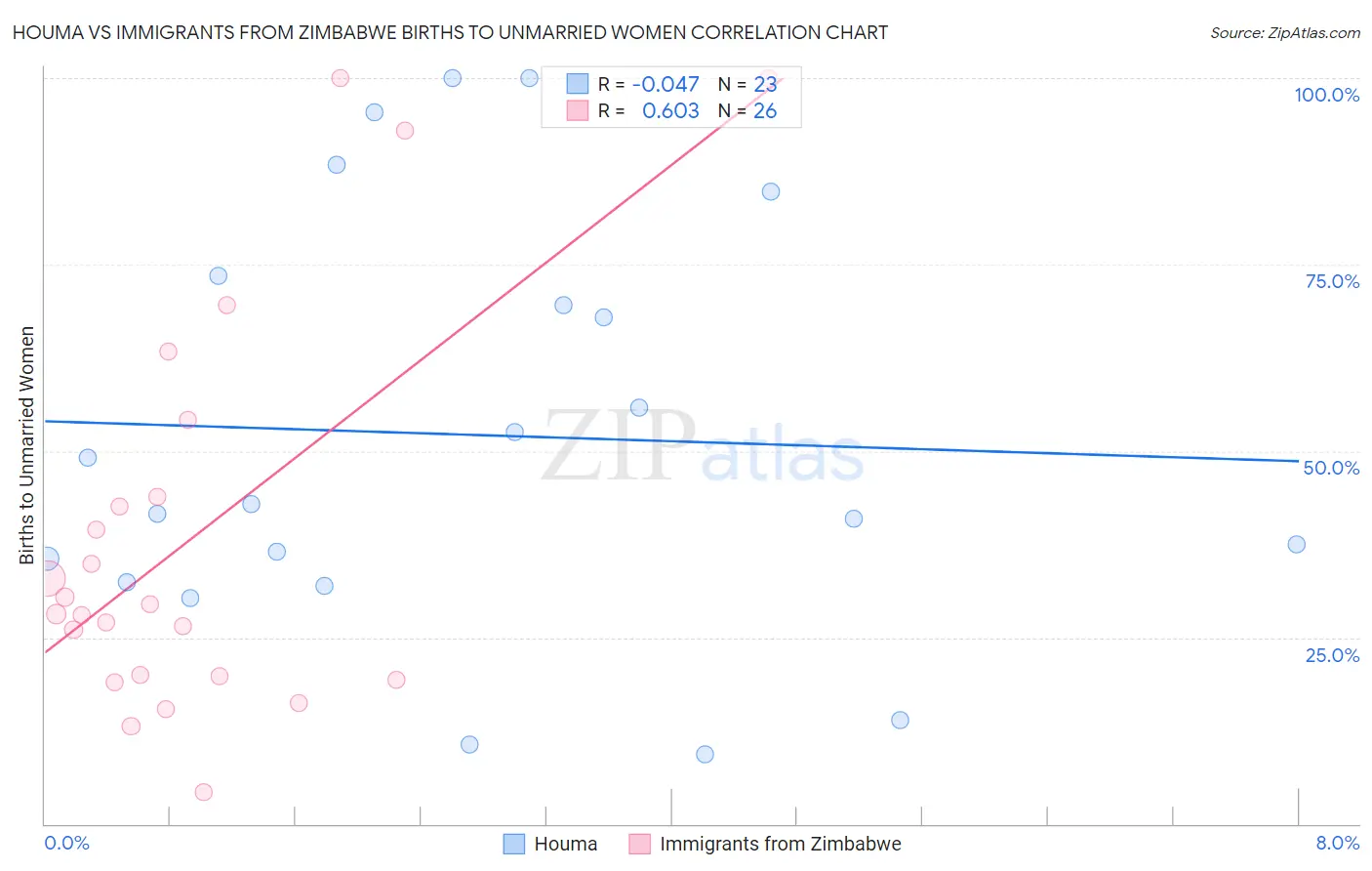 Houma vs Immigrants from Zimbabwe Births to Unmarried Women