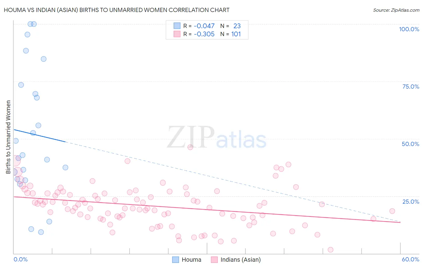 Houma vs Indian (Asian) Births to Unmarried Women