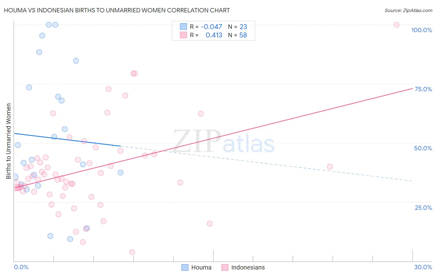 Houma vs Indonesian Births to Unmarried Women