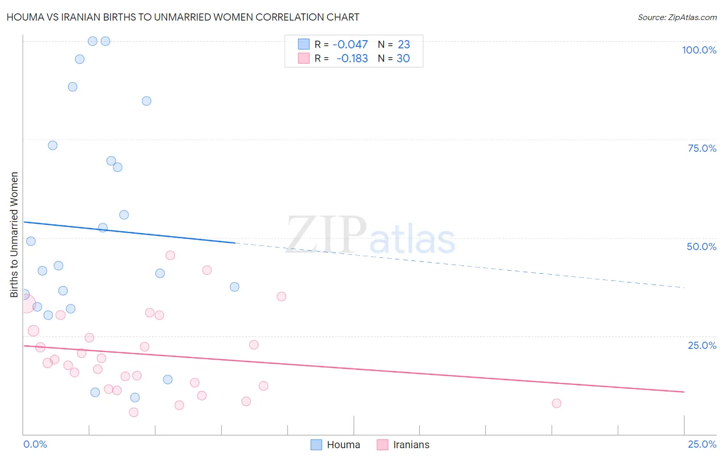 Houma vs Iranian Births to Unmarried Women