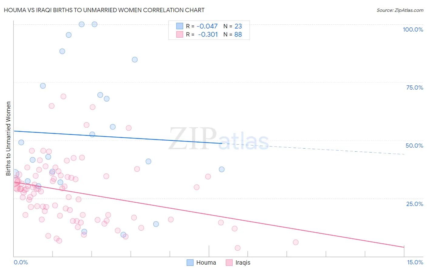 Houma vs Iraqi Births to Unmarried Women