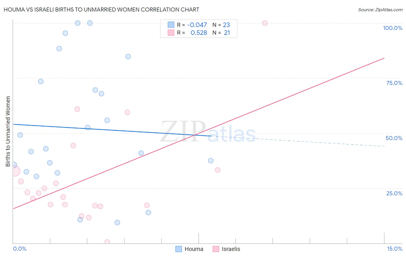 Houma vs Israeli Births to Unmarried Women