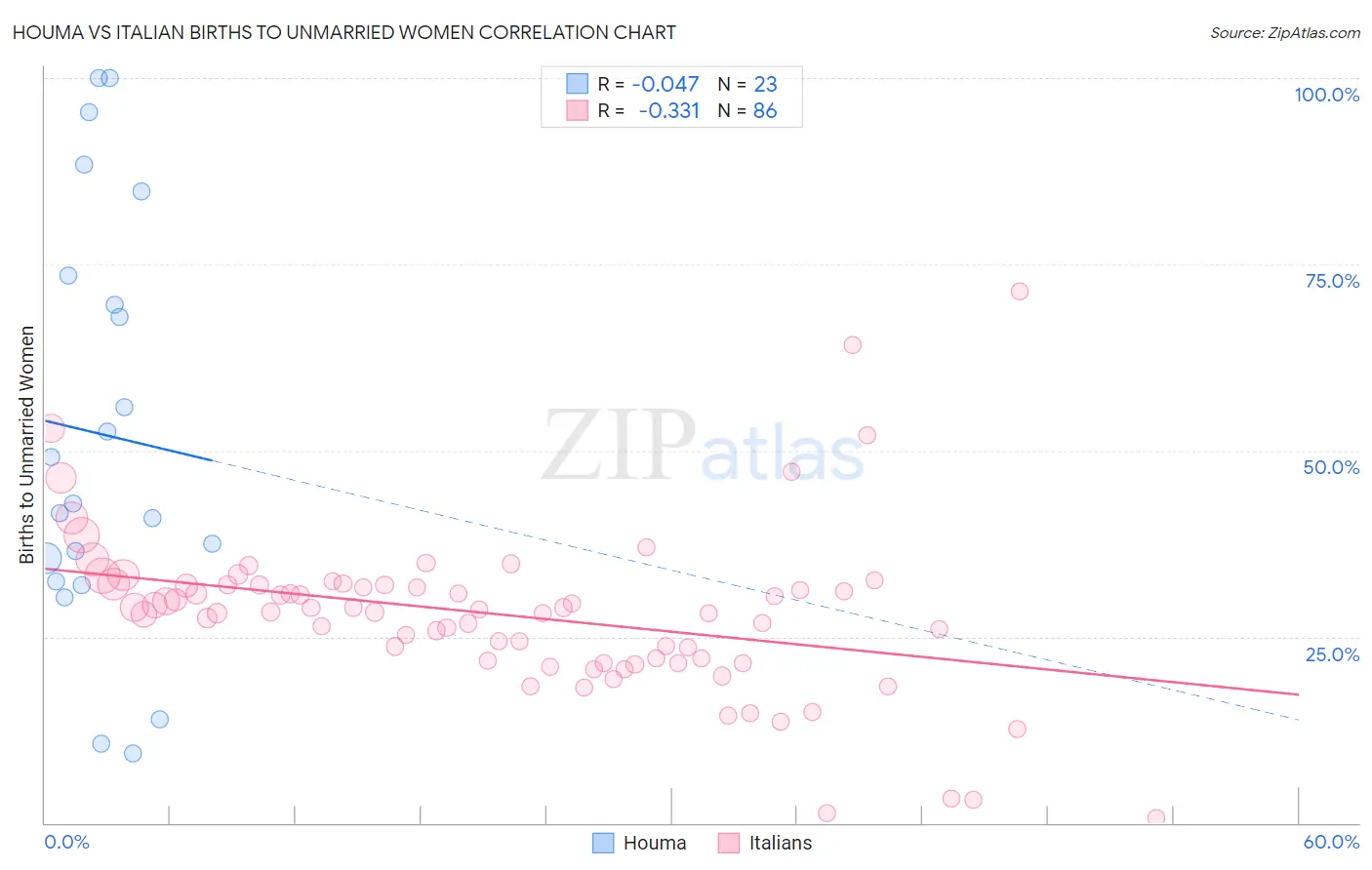 Houma vs Italian Births to Unmarried Women