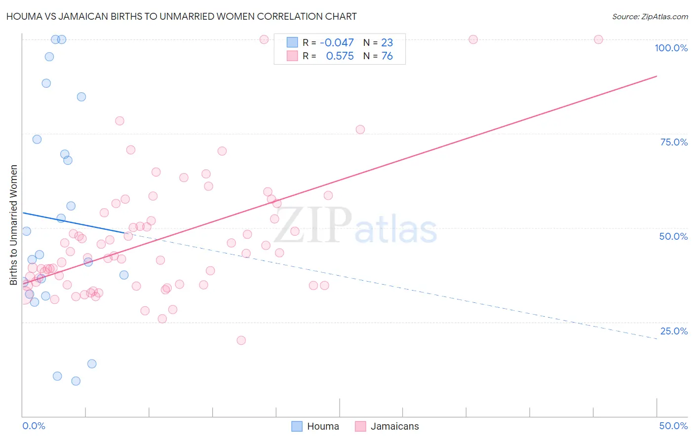 Houma vs Jamaican Births to Unmarried Women