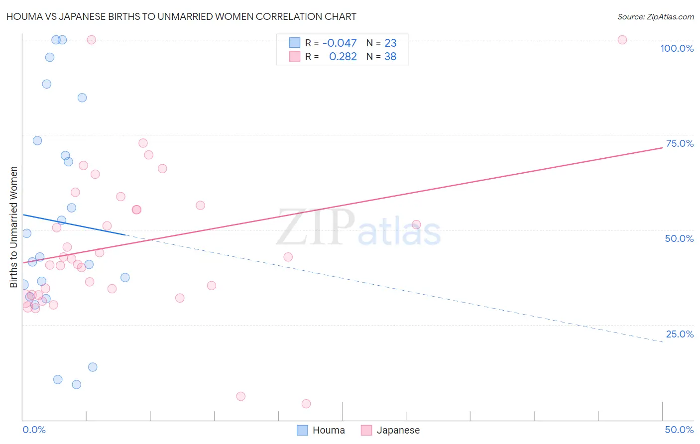Houma vs Japanese Births to Unmarried Women