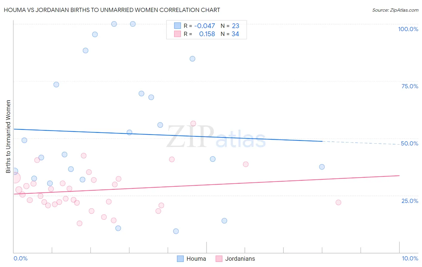 Houma vs Jordanian Births to Unmarried Women