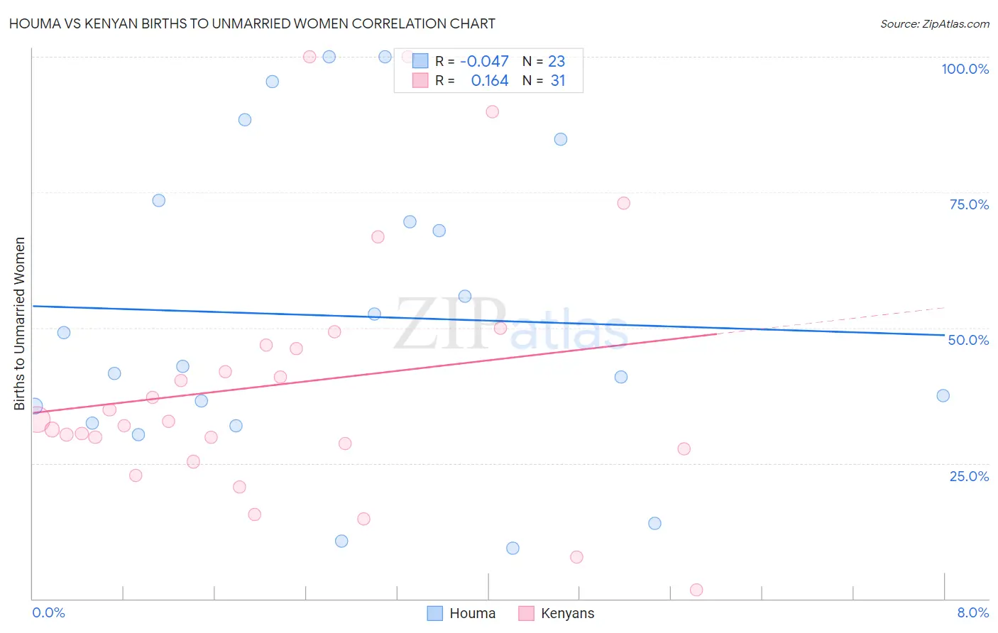 Houma vs Kenyan Births to Unmarried Women