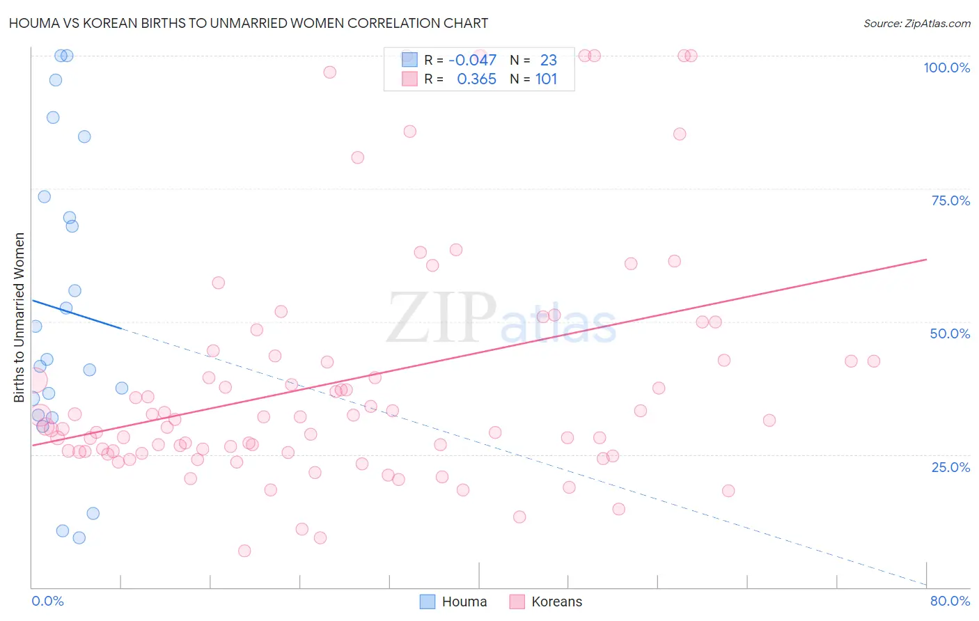 Houma vs Korean Births to Unmarried Women