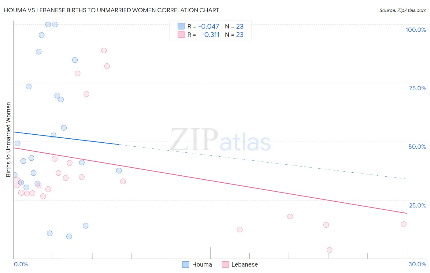 Houma vs Lebanese Births to Unmarried Women