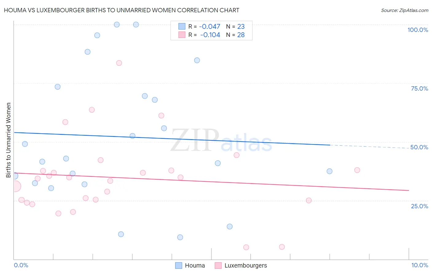 Houma vs Luxembourger Births to Unmarried Women