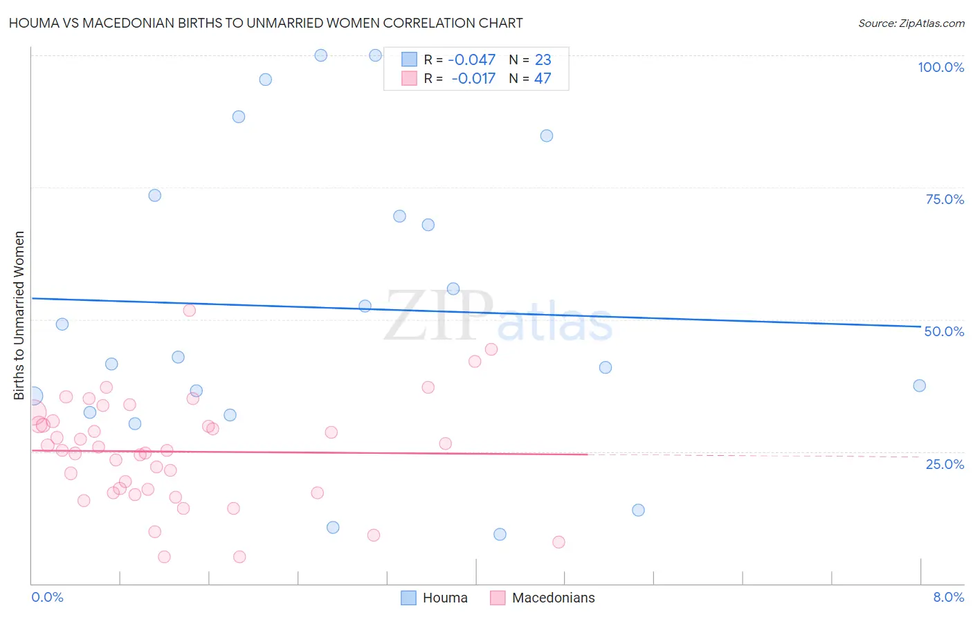 Houma vs Macedonian Births to Unmarried Women