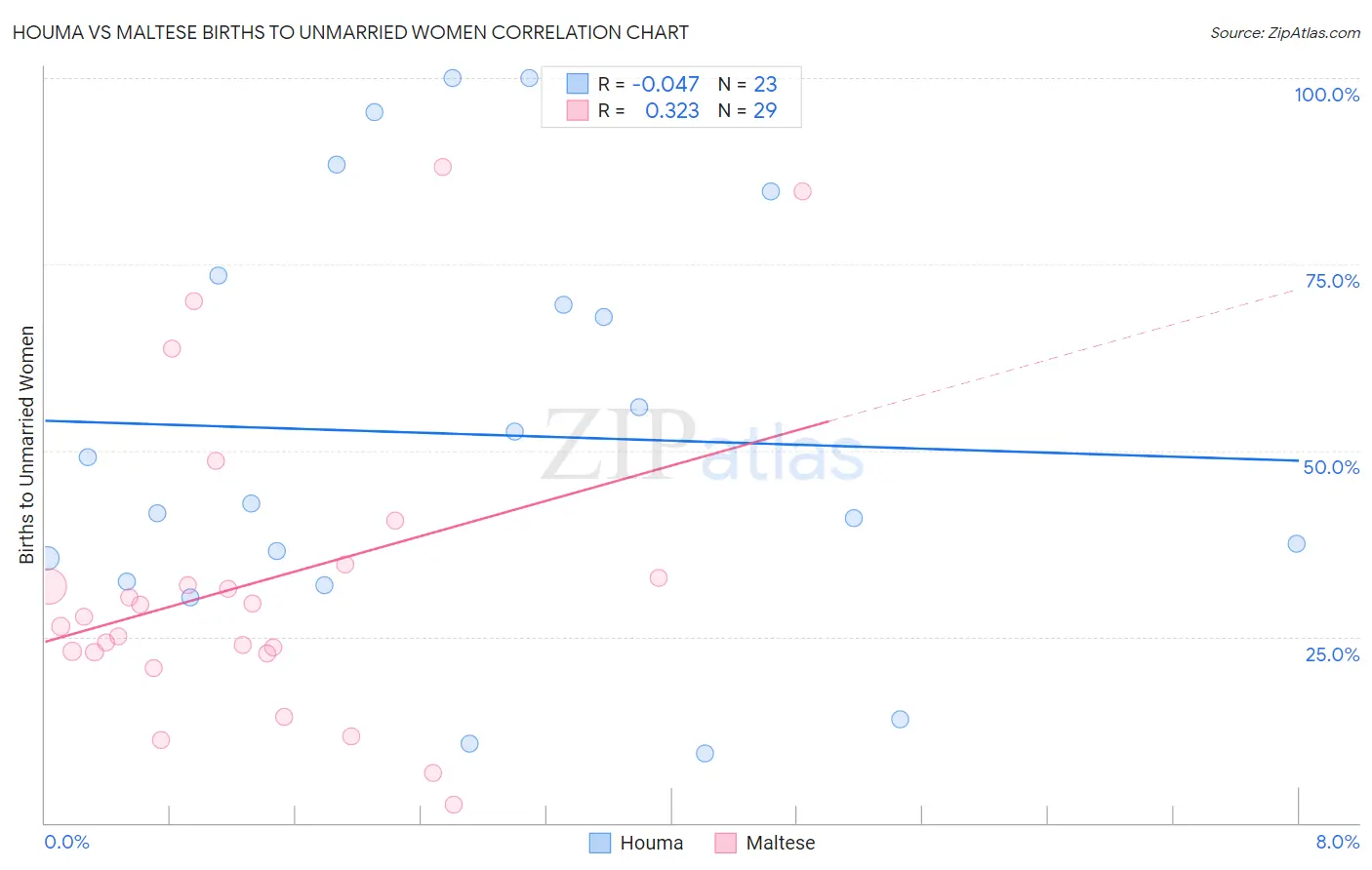 Houma vs Maltese Births to Unmarried Women