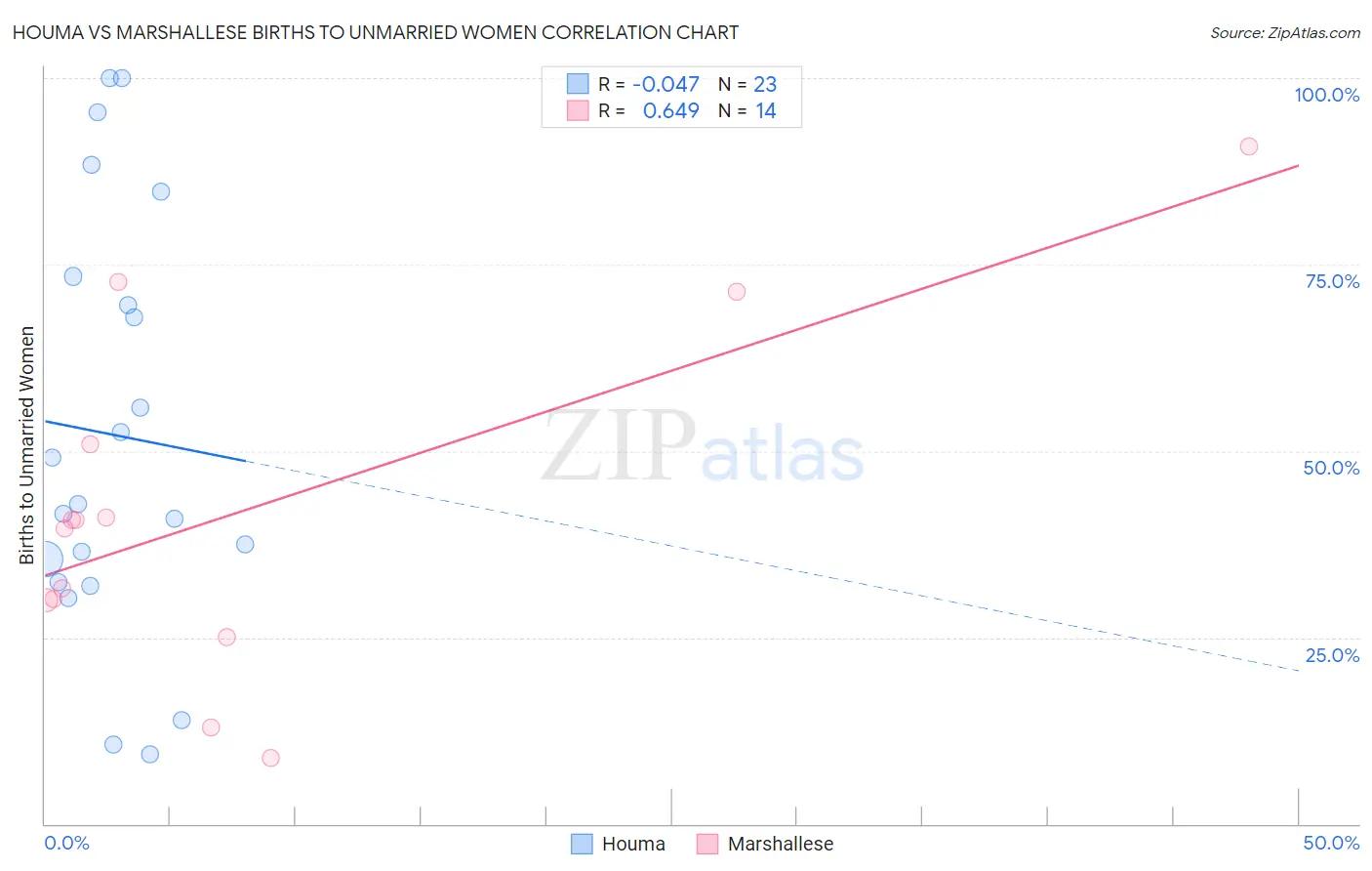 Houma vs Marshallese Births to Unmarried Women