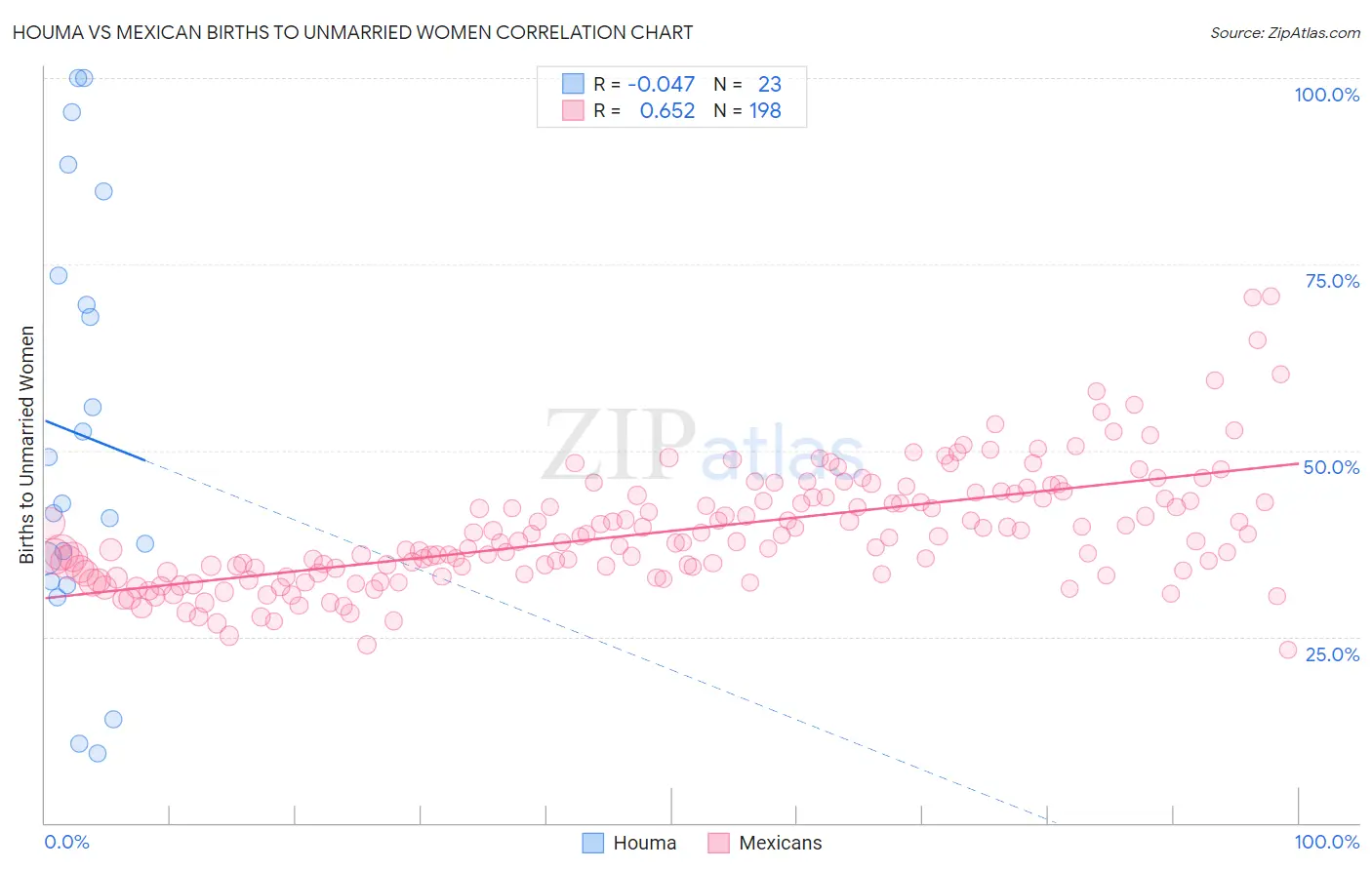 Houma vs Mexican Births to Unmarried Women