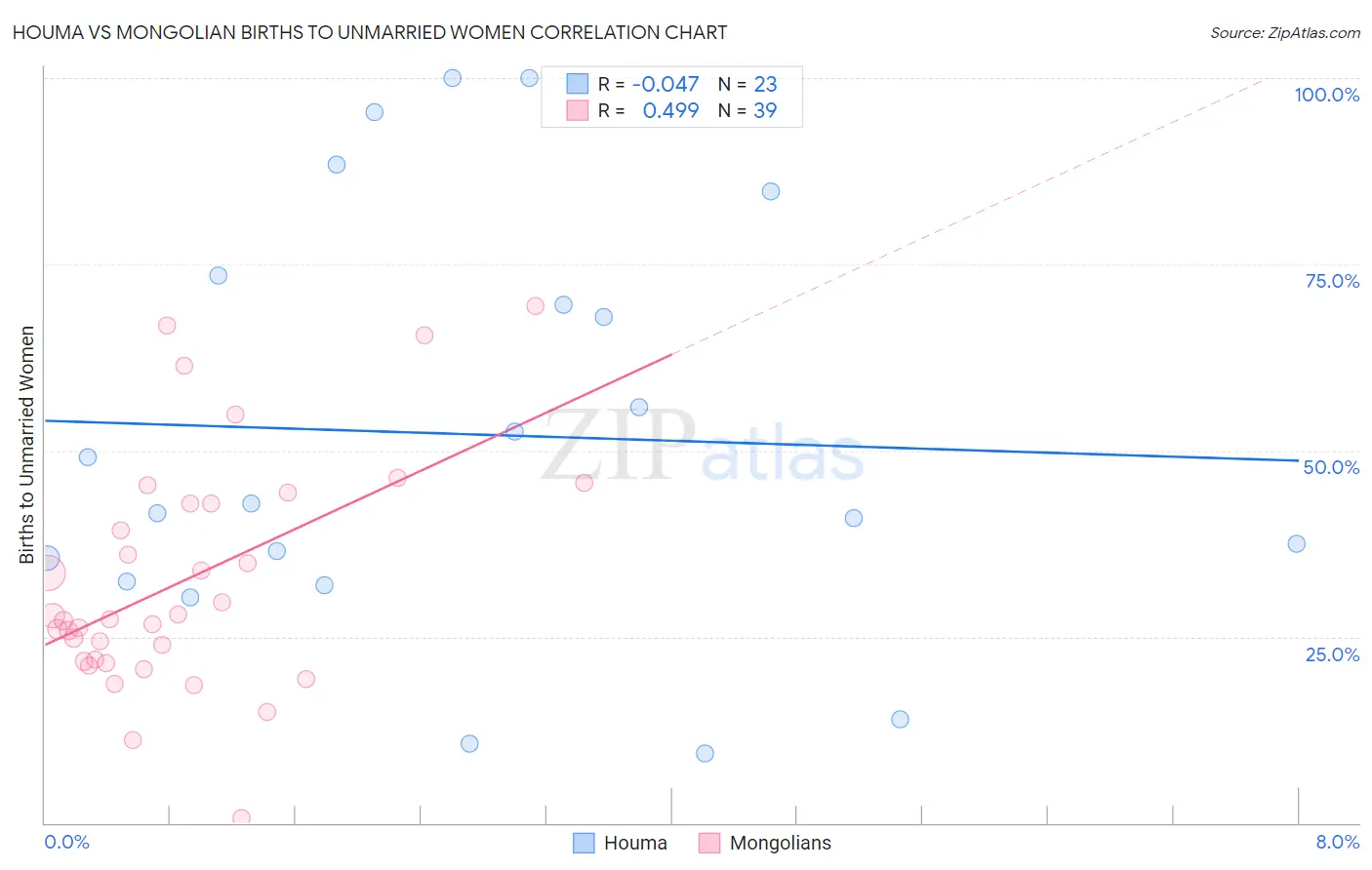Houma vs Mongolian Births to Unmarried Women