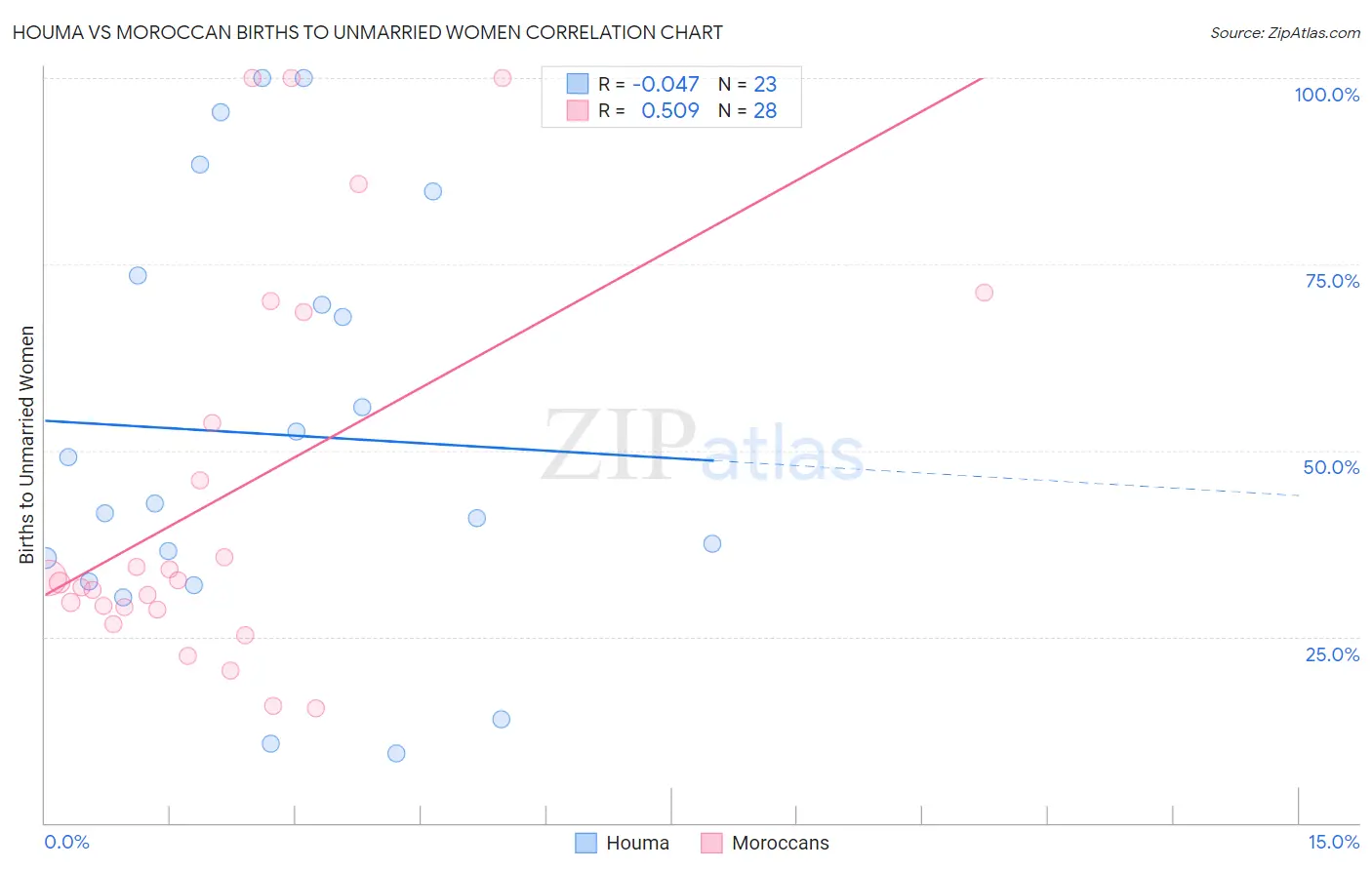 Houma vs Moroccan Births to Unmarried Women