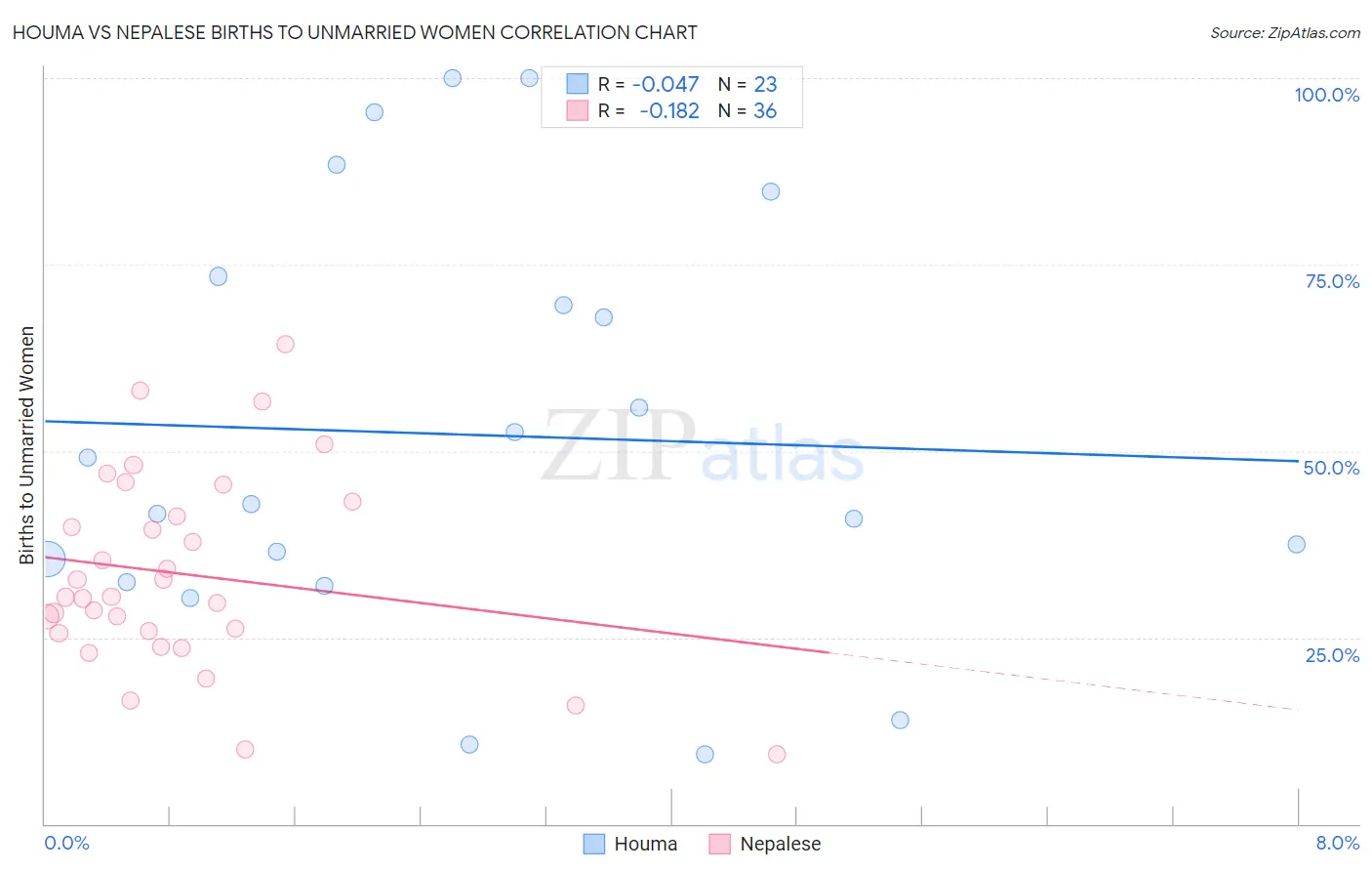 Houma vs Nepalese Births to Unmarried Women