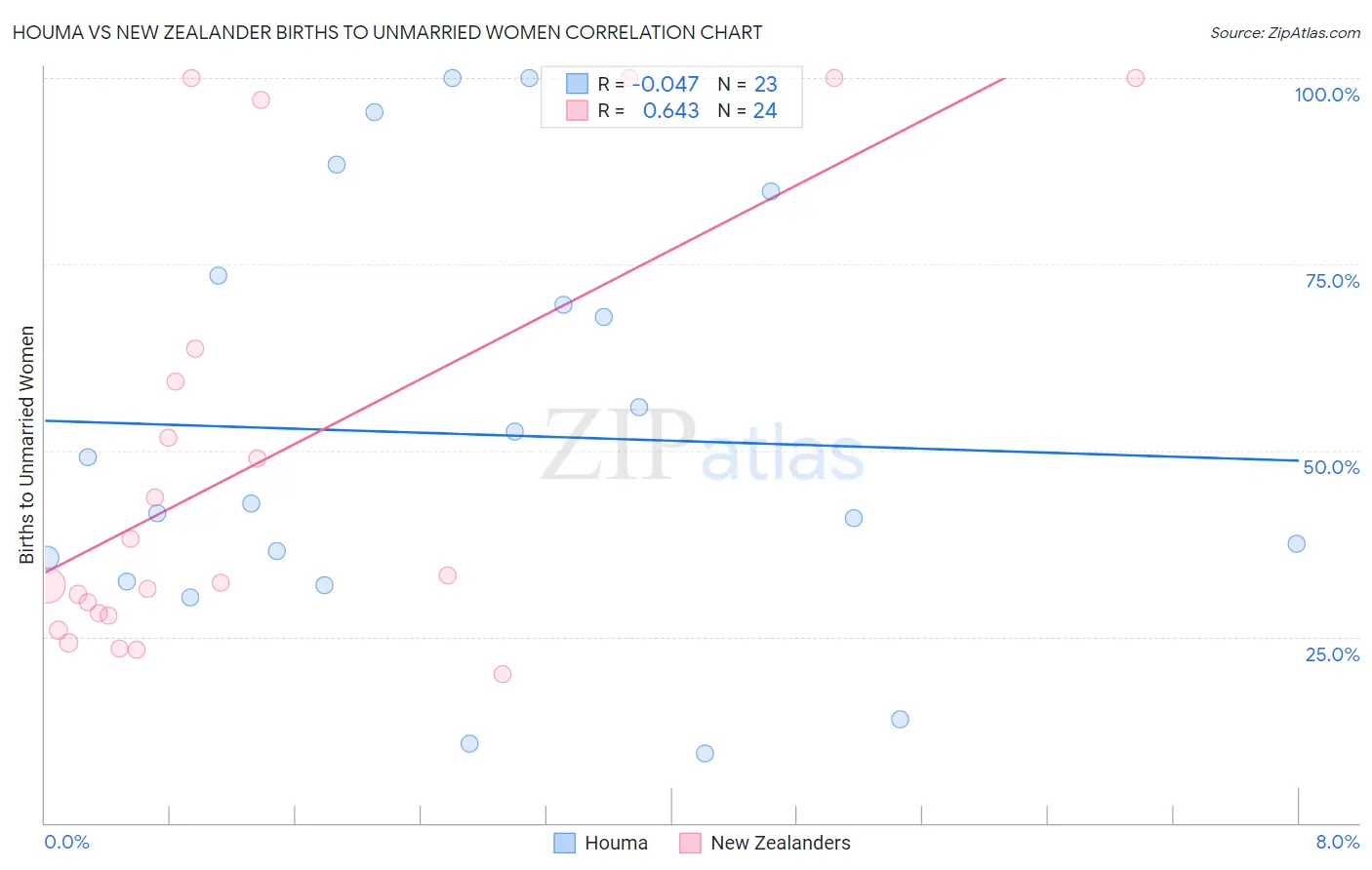 Houma vs New Zealander Births to Unmarried Women