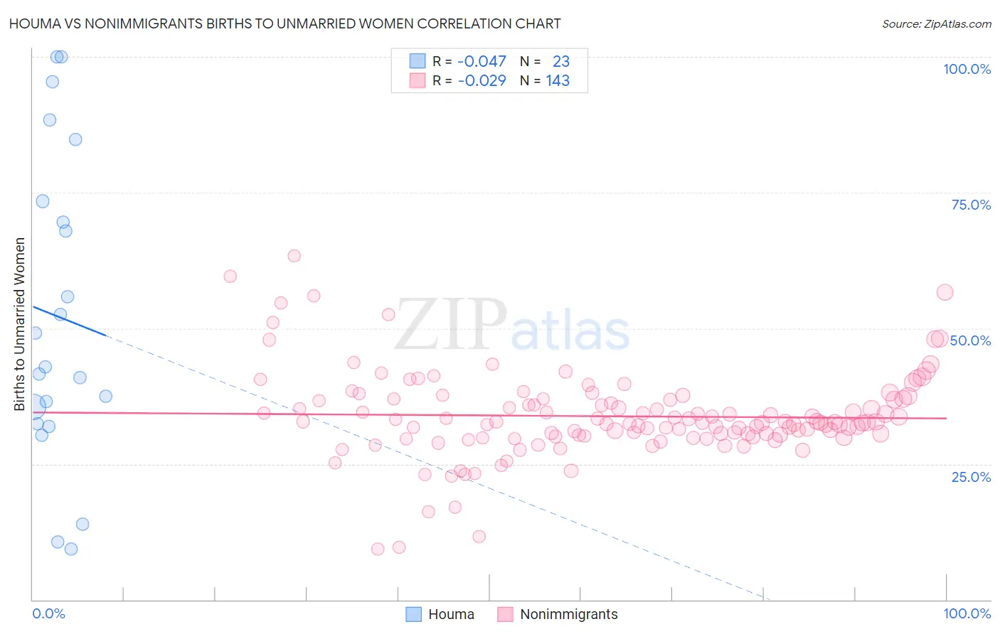 Houma vs Nonimmigrants Births to Unmarried Women