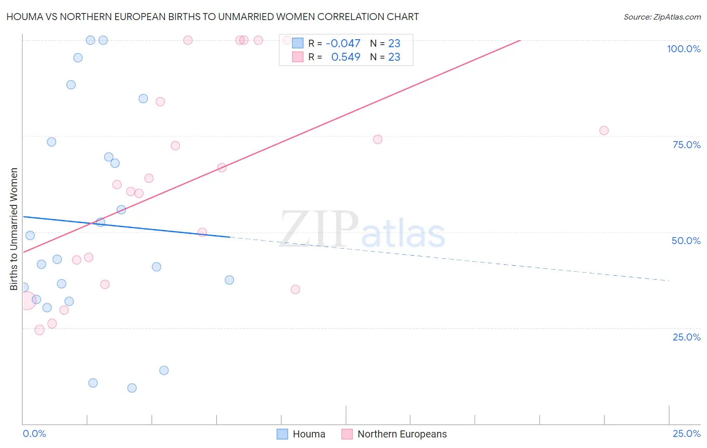 Houma vs Northern European Births to Unmarried Women