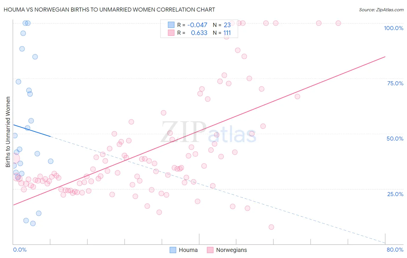 Houma vs Norwegian Births to Unmarried Women