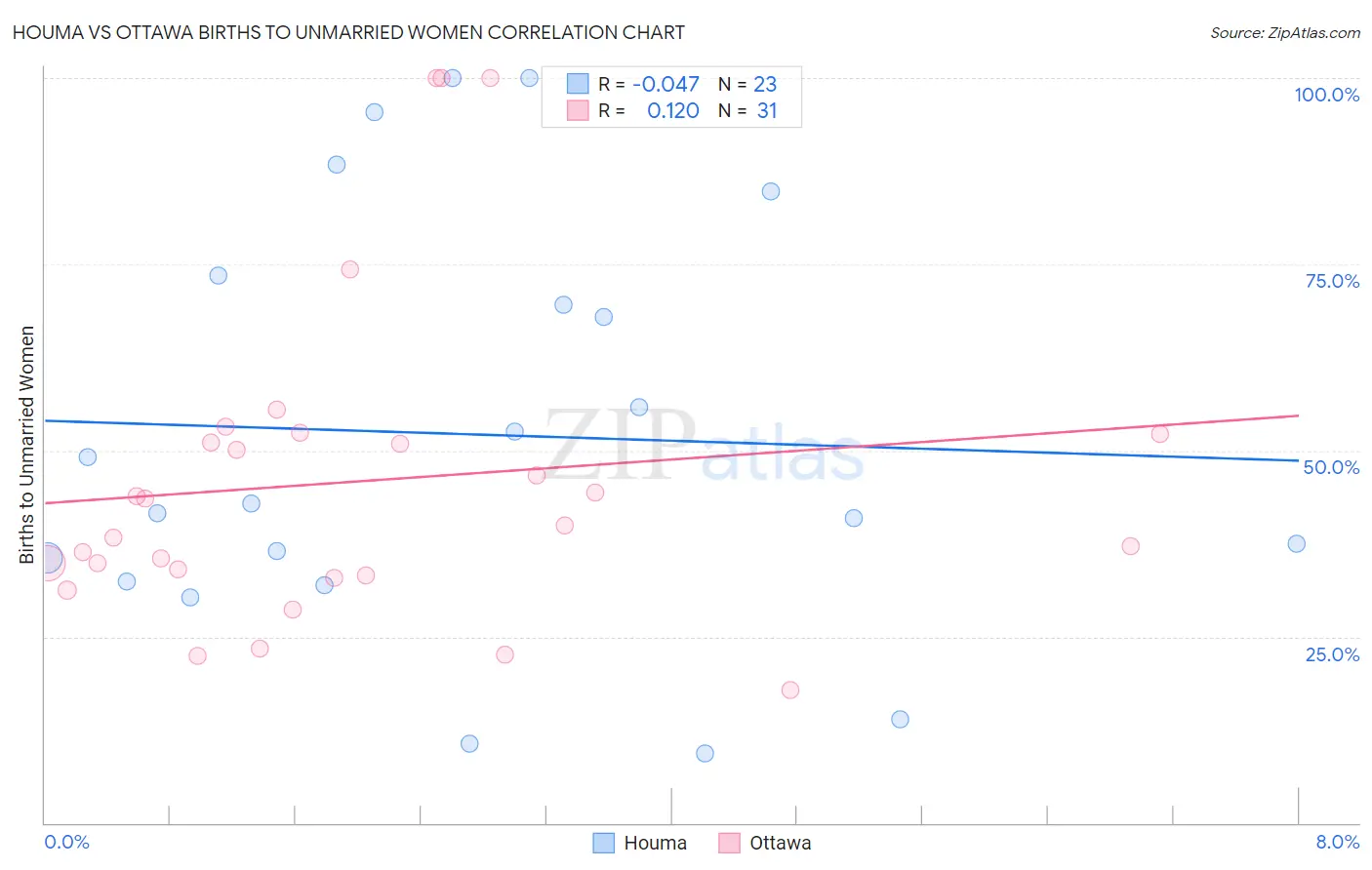 Houma vs Ottawa Births to Unmarried Women