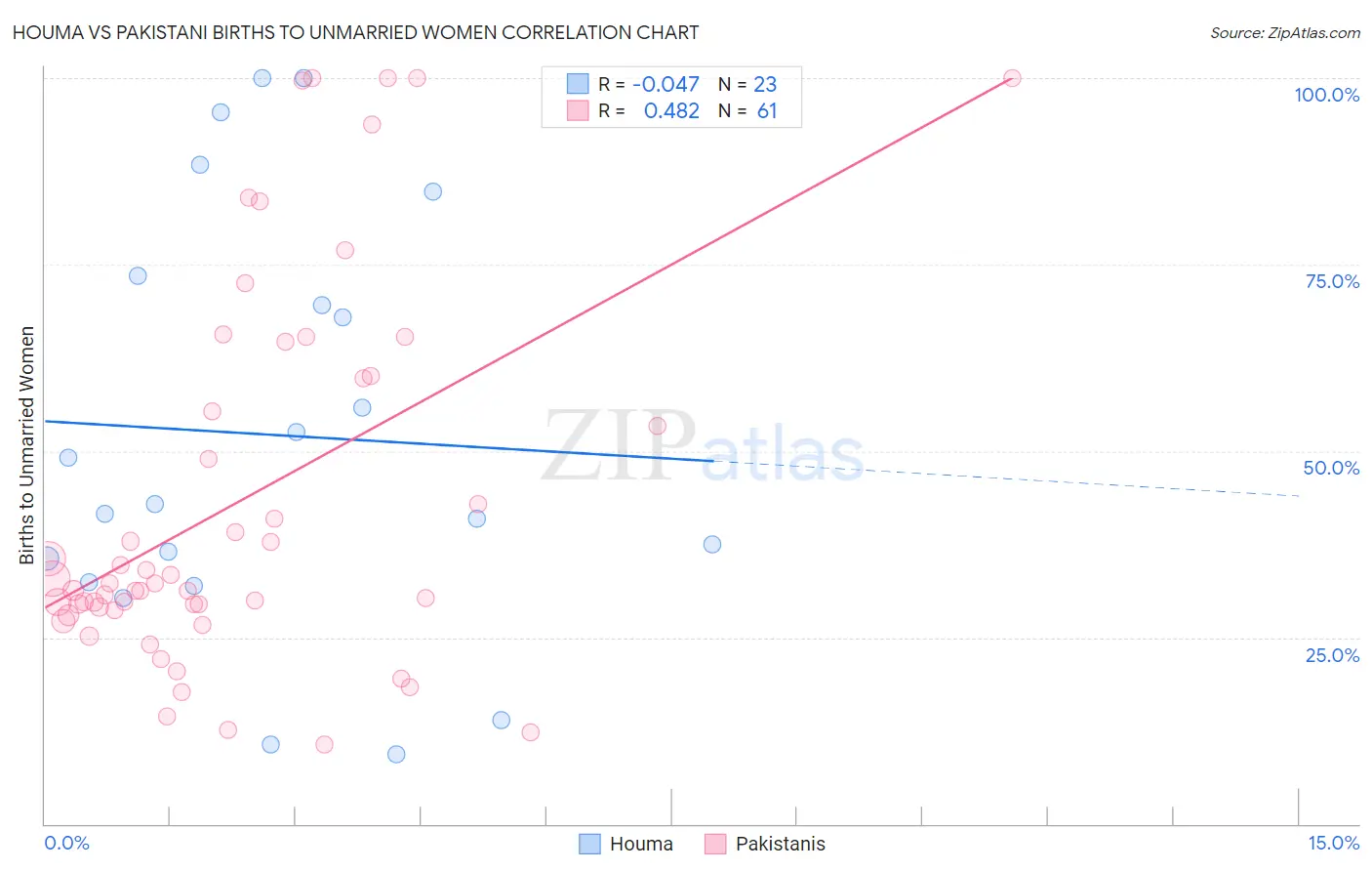 Houma vs Pakistani Births to Unmarried Women