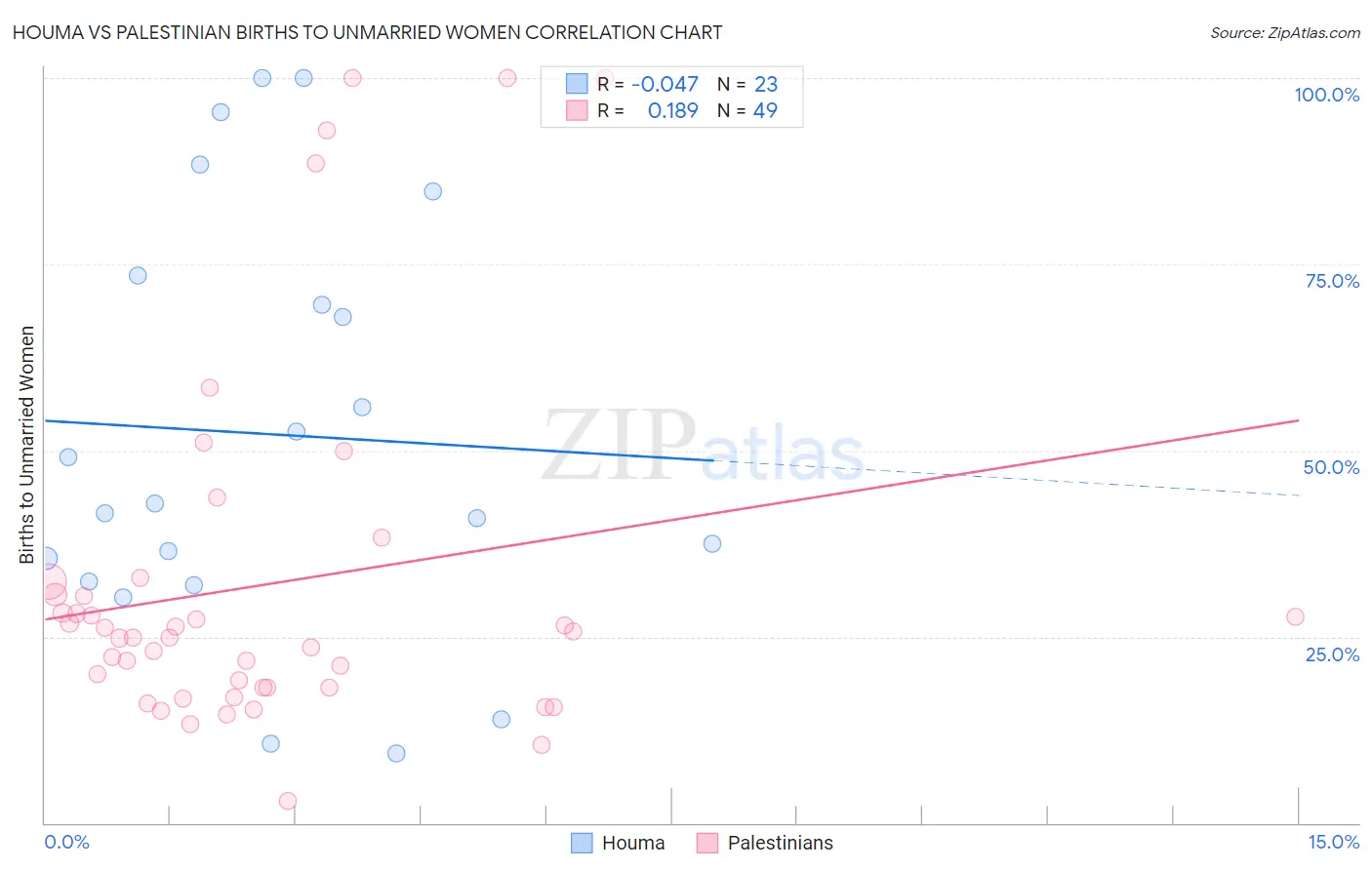 Houma vs Palestinian Births to Unmarried Women