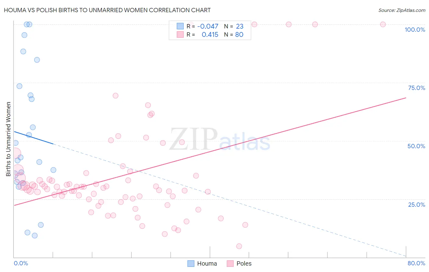 Houma vs Polish Births to Unmarried Women