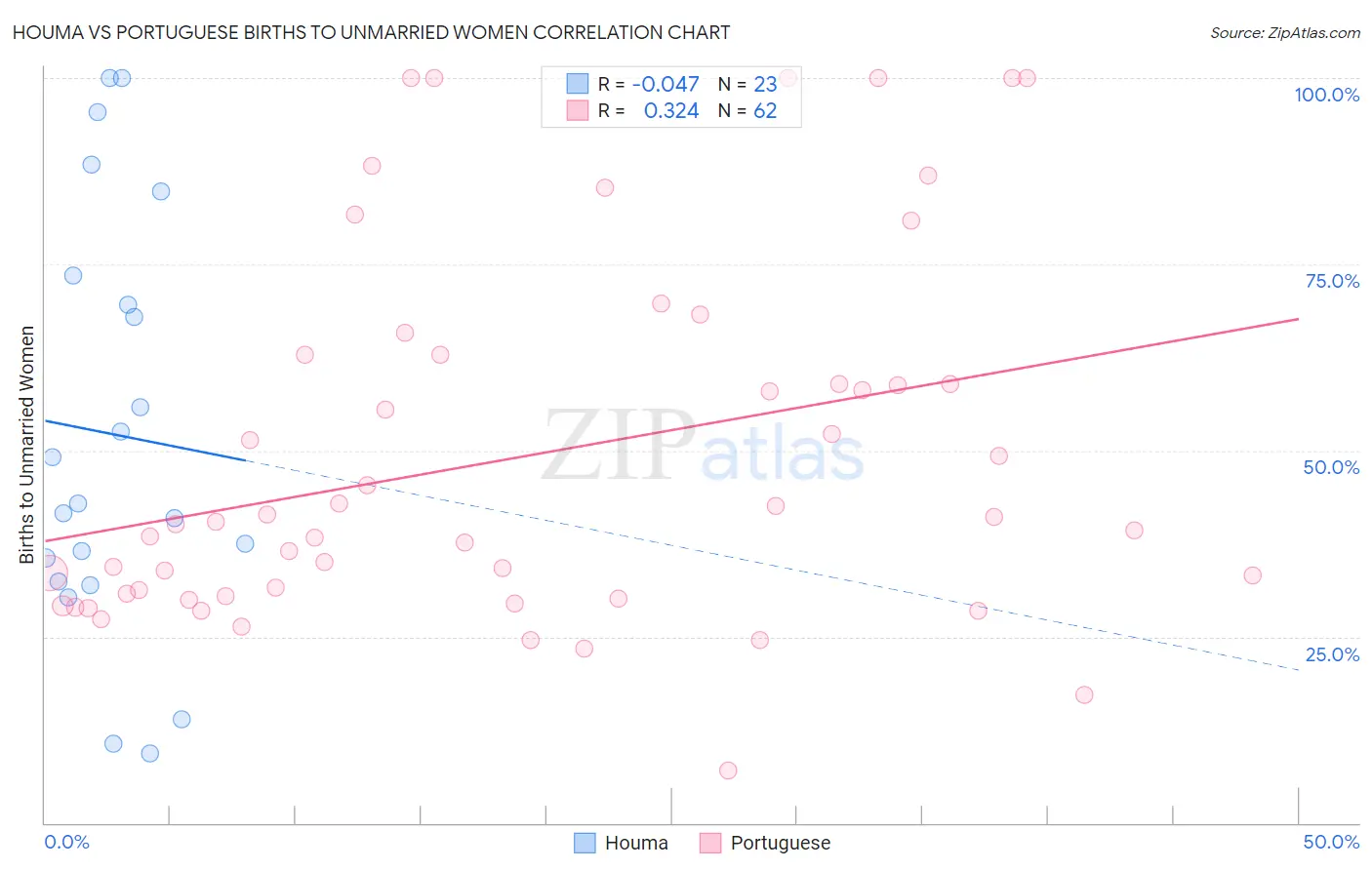 Houma vs Portuguese Births to Unmarried Women