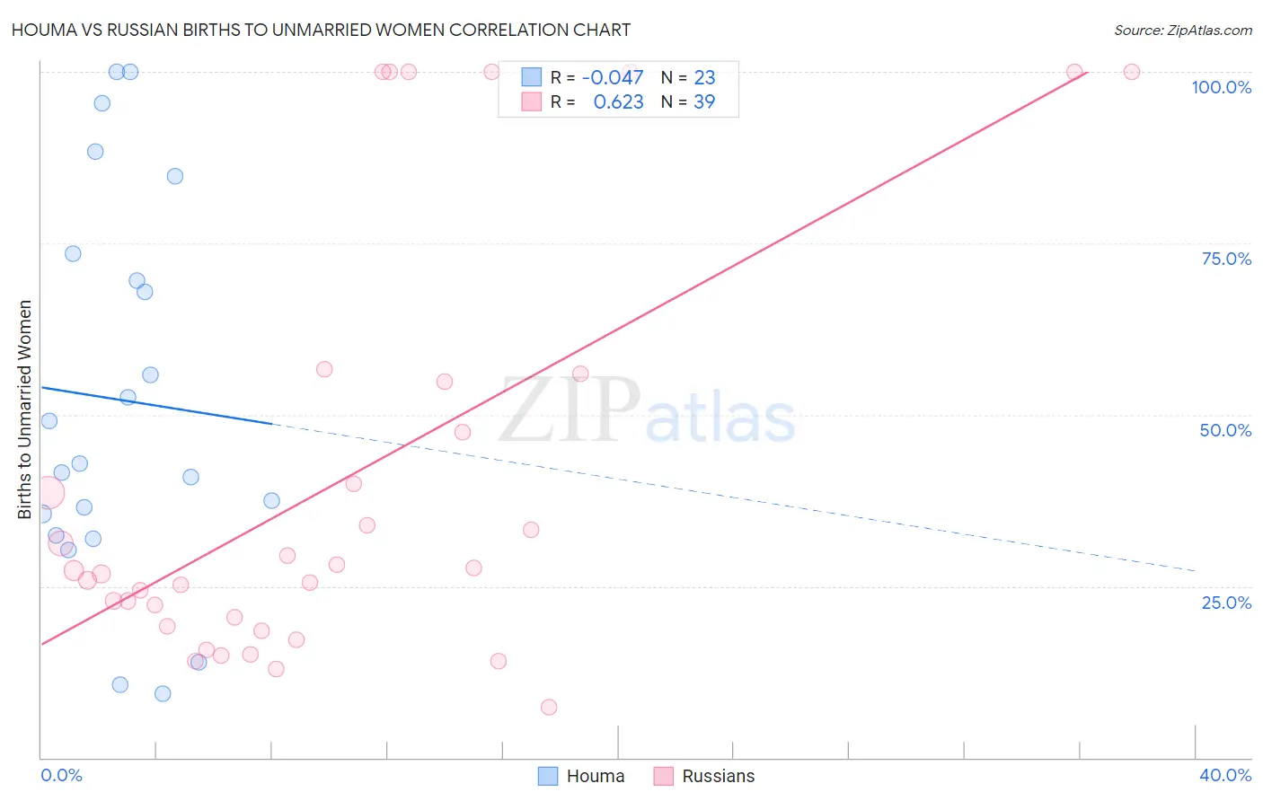 Houma vs Russian Births to Unmarried Women