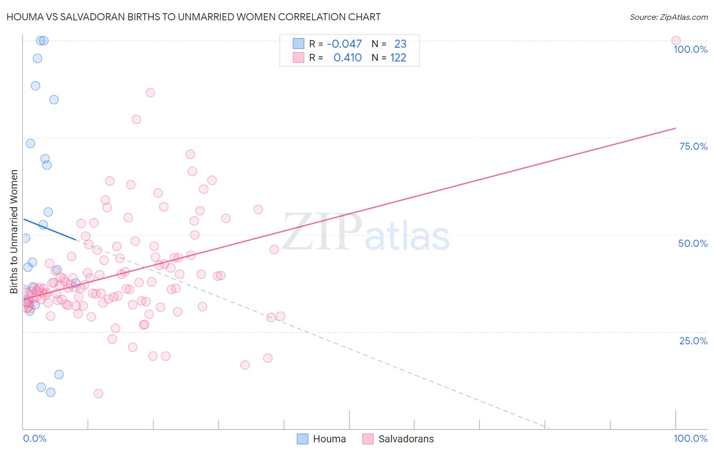 Houma vs Salvadoran Births to Unmarried Women