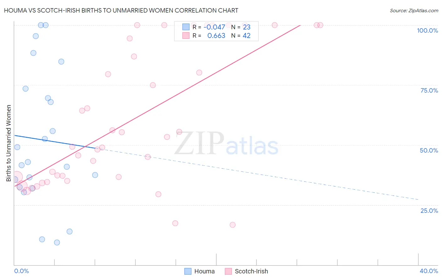 Houma vs Scotch-Irish Births to Unmarried Women